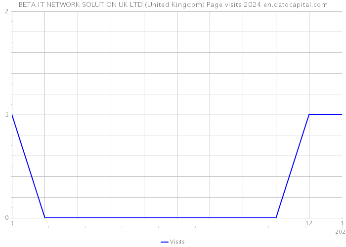 BETA IT NETWORK SOLUTION UK LTD (United Kingdom) Page visits 2024 