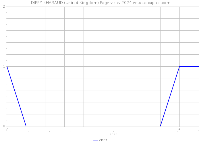 DIPPY KHARAUD (United Kingdom) Page visits 2024 