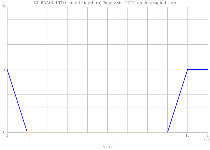 DR FRANK LTD (United Kingdom) Page visits 2024 