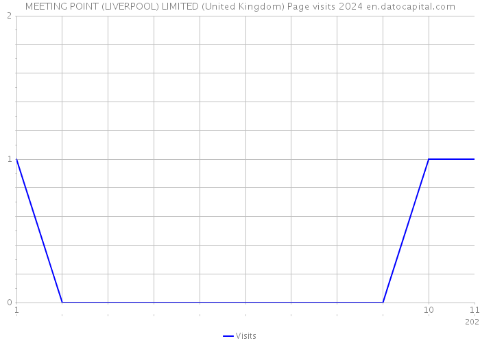 MEETING POINT (LIVERPOOL) LIMITED (United Kingdom) Page visits 2024 