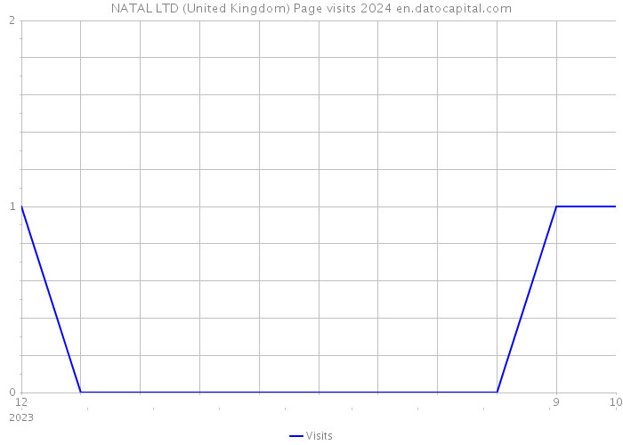 NATAL LTD (United Kingdom) Page visits 2024 