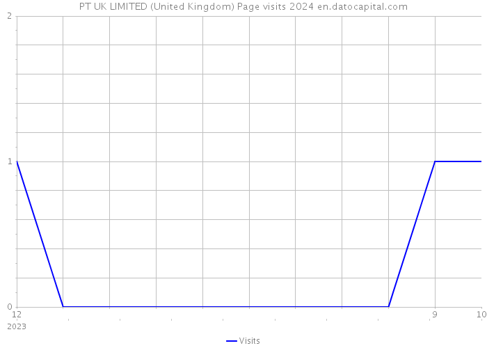 PT UK LIMITED (United Kingdom) Page visits 2024 