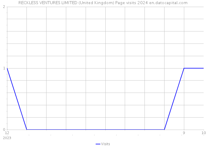 RECKLESS VENTURES LIMITED (United Kingdom) Page visits 2024 