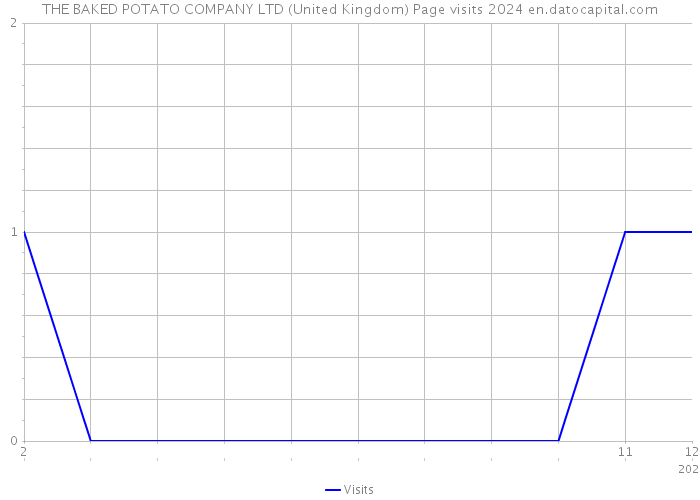 THE BAKED POTATO COMPANY LTD (United Kingdom) Page visits 2024 