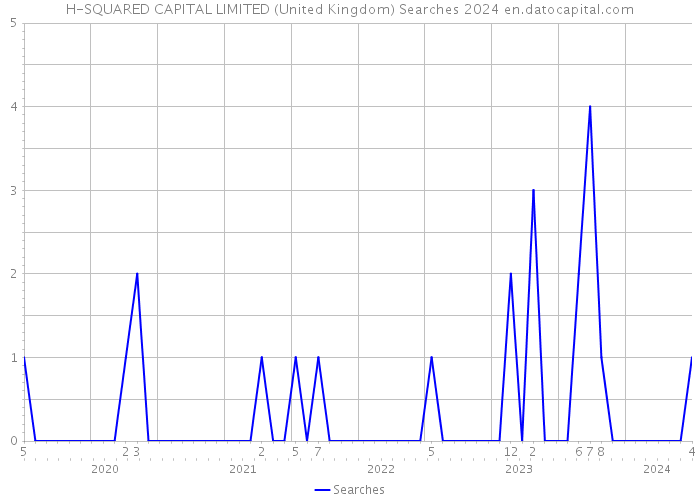 H-SQUARED CAPITAL LIMITED (United Kingdom) Searches 2024 