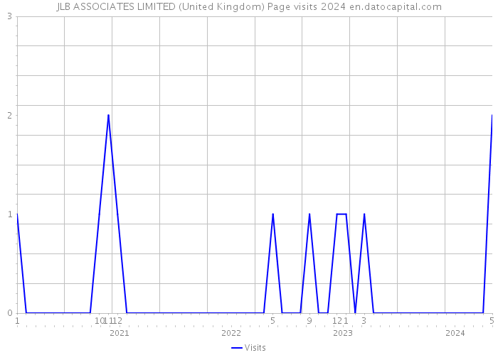 JLB ASSOCIATES LIMITED (United Kingdom) Page visits 2024 