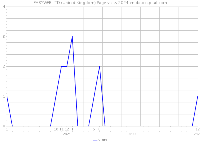 EASYWEB LTD (United Kingdom) Page visits 2024 