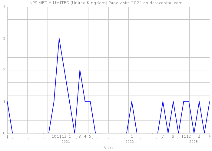 NPS MEDIA LIMITED (United Kingdom) Page visits 2024 