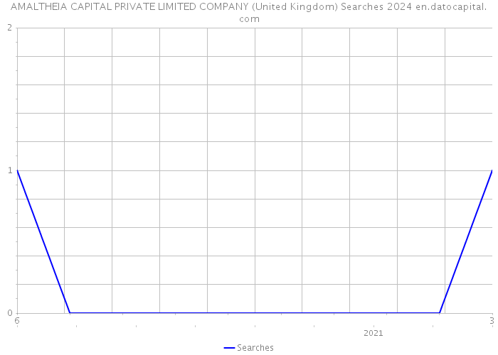 AMALTHEIA CAPITAL PRIVATE LIMITED COMPANY (United Kingdom) Searches 2024 