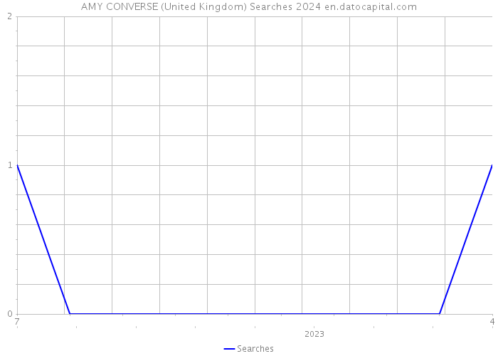 AMY CONVERSE (United Kingdom) Searches 2024 