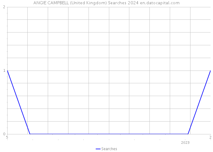 ANGIE CAMPBELL (United Kingdom) Searches 2024 