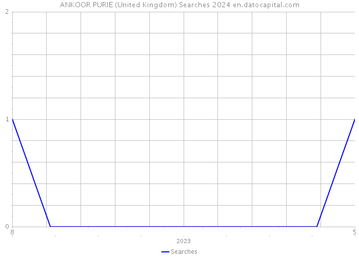 ANKOOR PURIE (United Kingdom) Searches 2024 