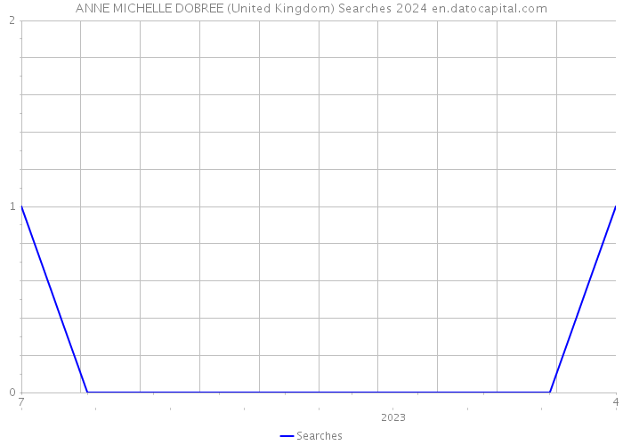 ANNE MICHELLE DOBREE (United Kingdom) Searches 2024 