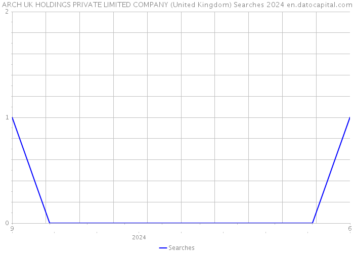 ARCH UK HOLDINGS PRIVATE LIMITED COMPANY (United Kingdom) Searches 2024 