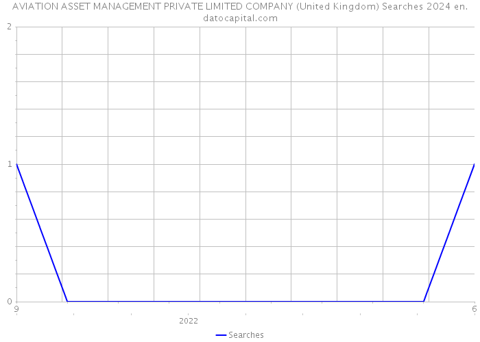 AVIATION ASSET MANAGEMENT PRIVATE LIMITED COMPANY (United Kingdom) Searches 2024 
