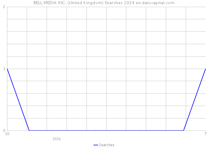 BELL MEDIA INC. (United Kingdom) Searches 2024 