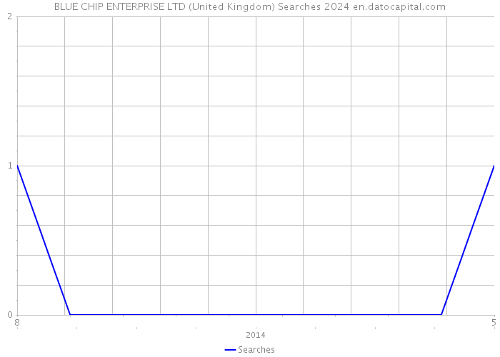 BLUE CHIP ENTERPRISE LTD (United Kingdom) Searches 2024 