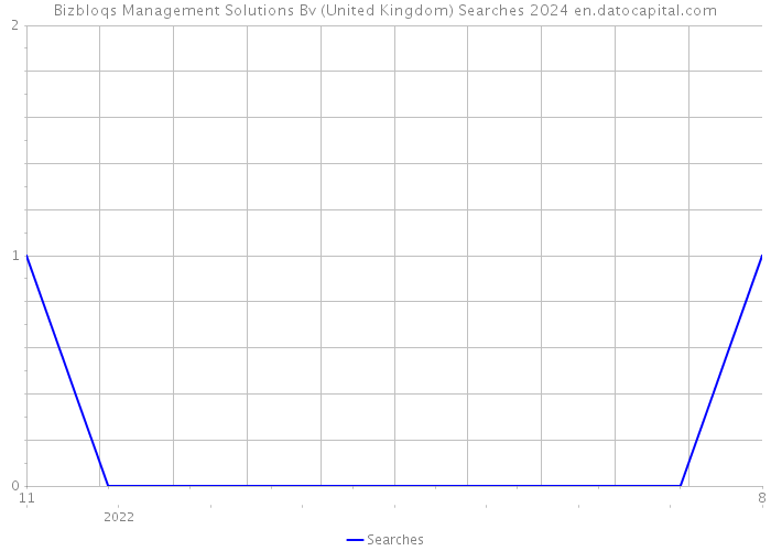 Bizbloqs Management Solutions Bv (United Kingdom) Searches 2024 