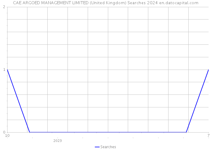 CAE ARGOED MANAGEMENT LIMITED (United Kingdom) Searches 2024 