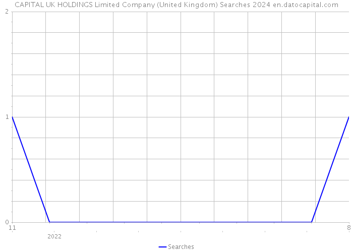 CAPITAL UK HOLDINGS Limited Company (United Kingdom) Searches 2024 