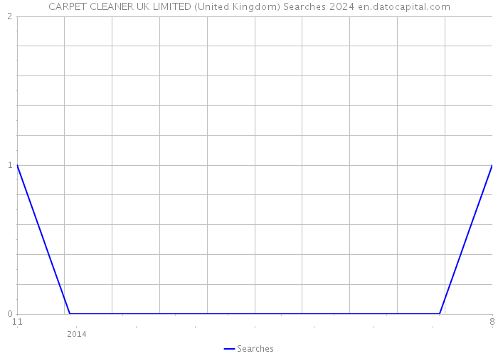 CARPET CLEANER UK LIMITED (United Kingdom) Searches 2024 