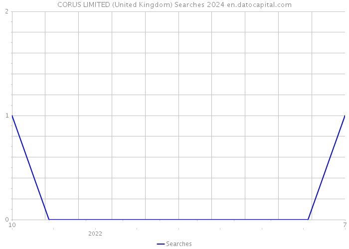 CORUS LIMITED (United Kingdom) Searches 2024 