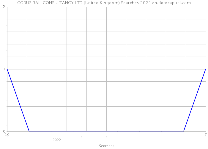 CORUS RAIL CONSULTANCY LTD (United Kingdom) Searches 2024 