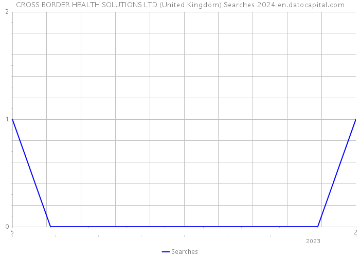 CROSS BORDER HEALTH SOLUTIONS LTD (United Kingdom) Searches 2024 