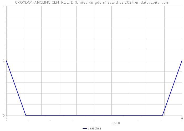 CROYDON ANGLING CENTRE LTD (United Kingdom) Searches 2024 