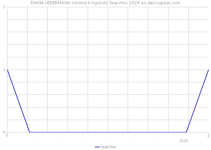 DIANA LEDERMANN (United Kingdom) Searches 2024 