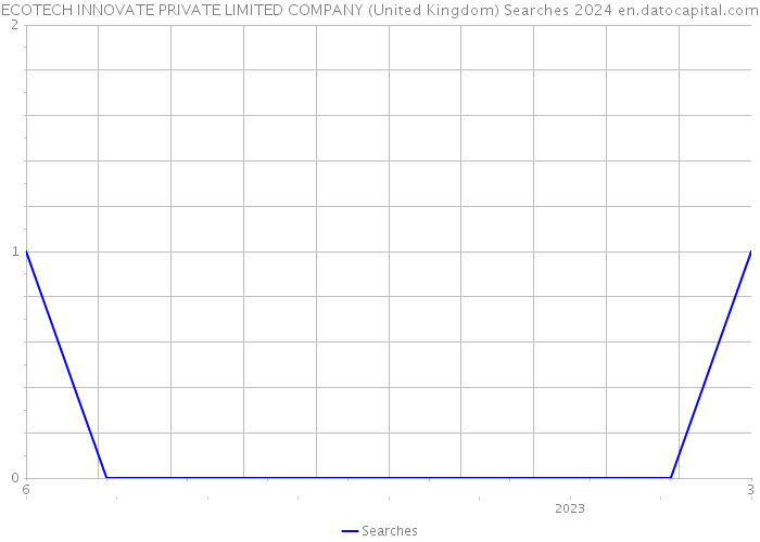 ECOTECH INNOVATE PRIVATE LIMITED COMPANY (United Kingdom) Searches 2024 