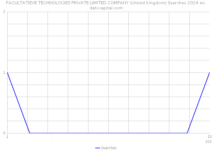 FACULTATIEVE TECHNOLOGIES PRIVATE LIMITED COMPANY (United Kingdom) Searches 2024 