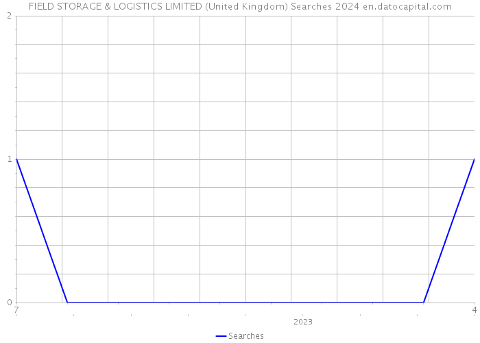 FIELD STORAGE & LOGISTICS LIMITED (United Kingdom) Searches 2024 