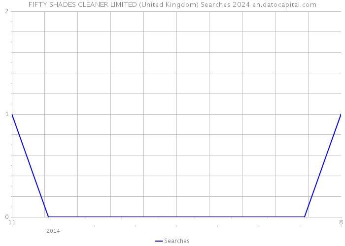 FIFTY SHADES CLEANER LIMITED (United Kingdom) Searches 2024 
