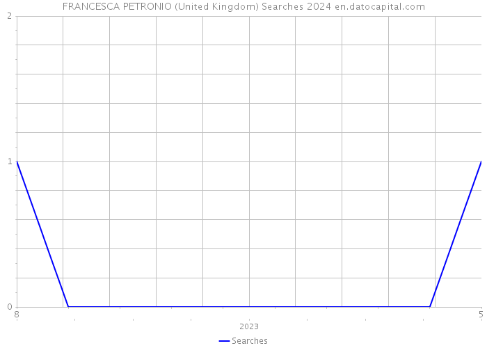 FRANCESCA PETRONIO (United Kingdom) Searches 2024 