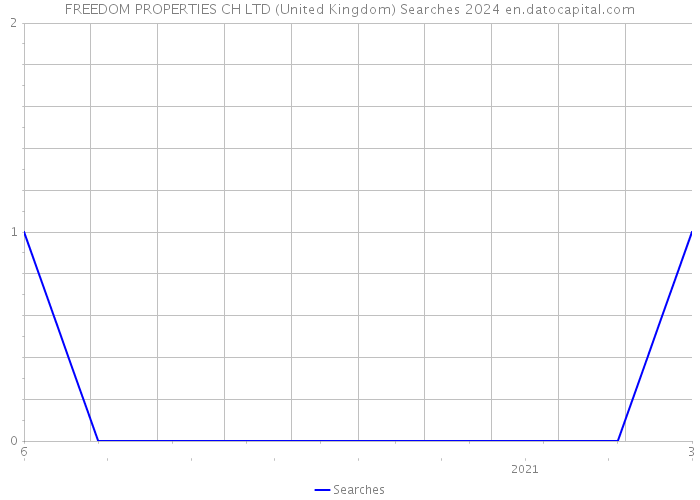 FREEDOM PROPERTIES CH LTD (United Kingdom) Searches 2024 