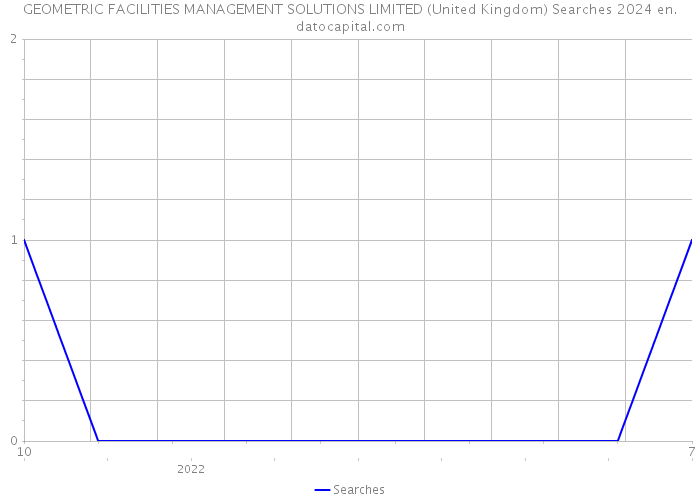GEOMETRIC FACILITIES MANAGEMENT SOLUTIONS LIMITED (United Kingdom) Searches 2024 