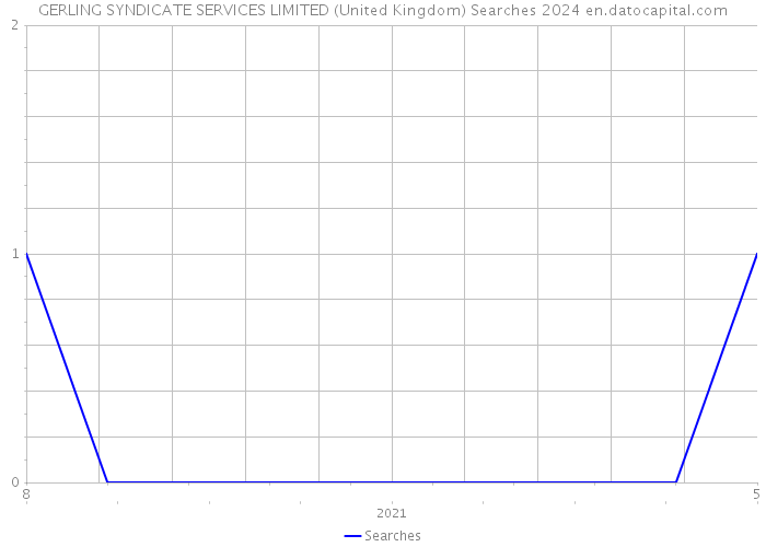 GERLING SYNDICATE SERVICES LIMITED (United Kingdom) Searches 2024 
