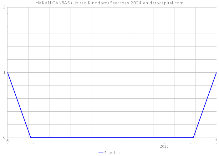 HAKAN CANBAS (United Kingdom) Searches 2024 