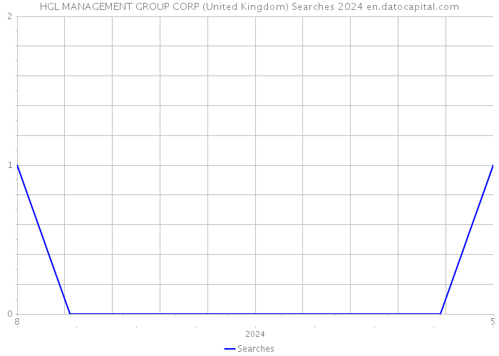 HGL MANAGEMENT GROUP CORP (United Kingdom) Searches 2024 