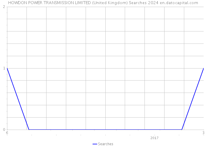HOWDON POWER TRANSMISSION LIMITED (United Kingdom) Searches 2024 