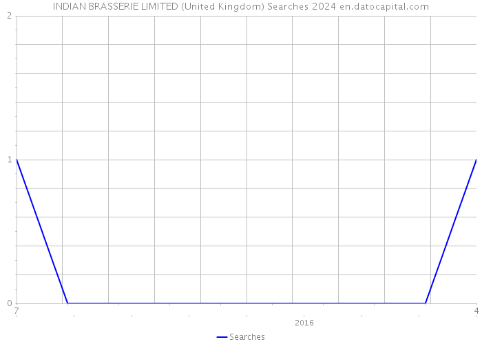 INDIAN BRASSERIE LIMITED (United Kingdom) Searches 2024 
