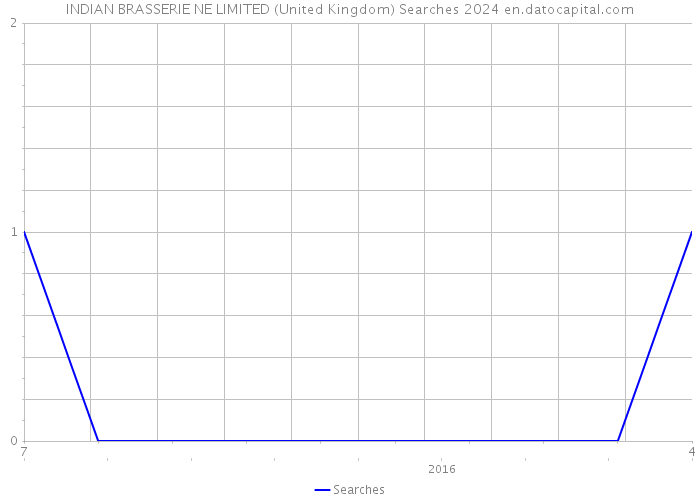 INDIAN BRASSERIE NE LIMITED (United Kingdom) Searches 2024 