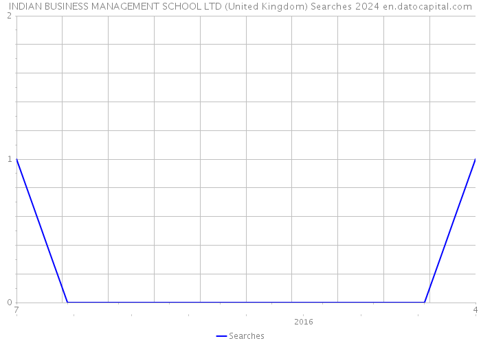 INDIAN BUSINESS MANAGEMENT SCHOOL LTD (United Kingdom) Searches 2024 