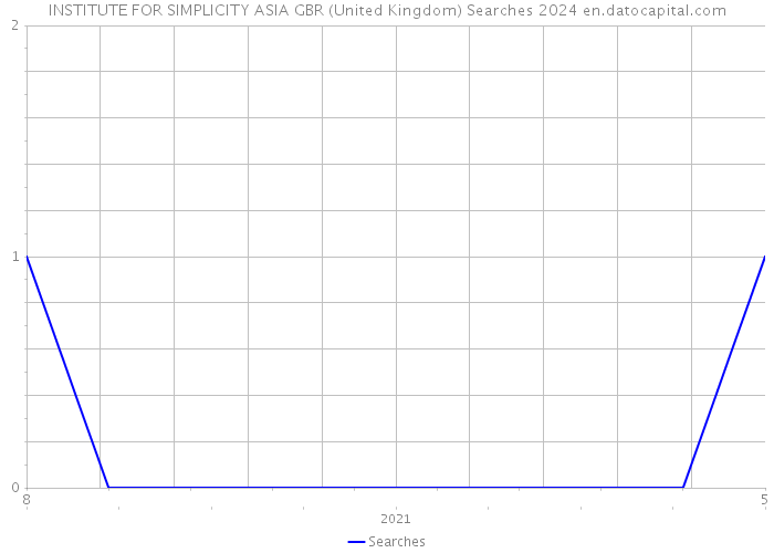 INSTITUTE FOR SIMPLICITY ASIA GBR (United Kingdom) Searches 2024 