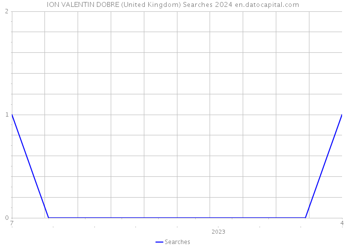 ION VALENTIN DOBRE (United Kingdom) Searches 2024 