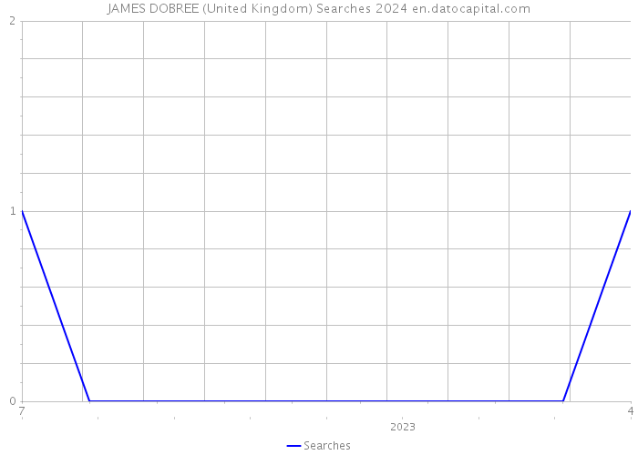 JAMES DOBREE (United Kingdom) Searches 2024 
