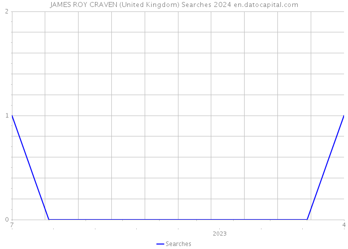 JAMES ROY CRAVEN (United Kingdom) Searches 2024 