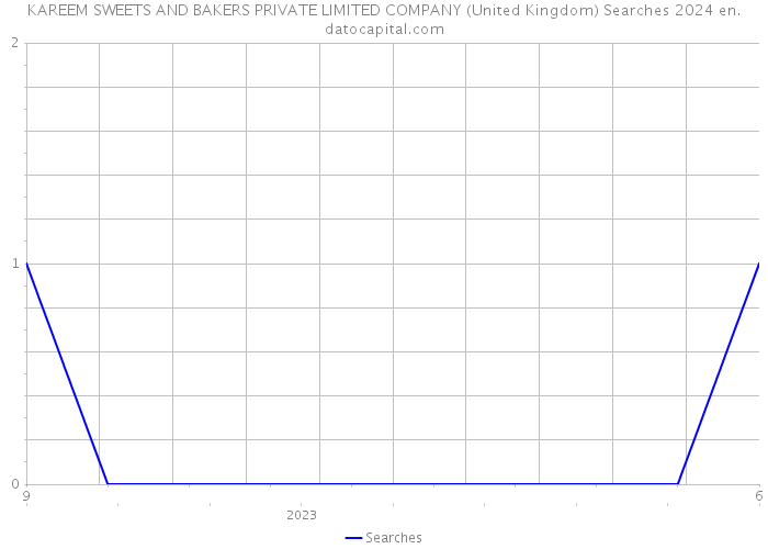 KAREEM SWEETS AND BAKERS PRIVATE LIMITED COMPANY (United Kingdom) Searches 2024 