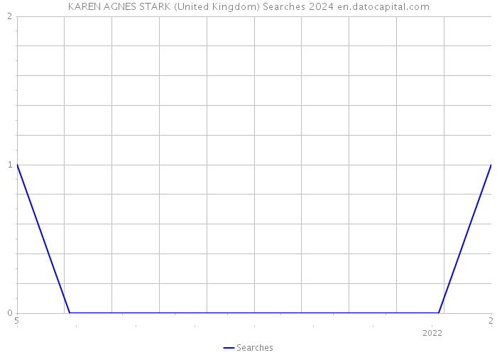 KAREN AGNES STARK (United Kingdom) Searches 2024 